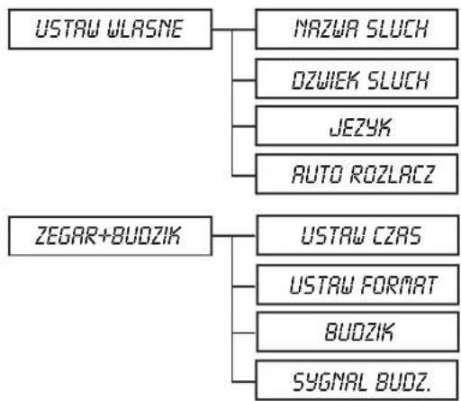 graph TD A["USTAW WLASNE"] --> B["MAZWA SLUCH"] A --> C["OZWIEK SLUCH"] A --> D["JEZYK"] A --> E["AUTO ROZLACZ"] F["ZEGAR+BUOZIK"] --> G["USTAW CZAS"] F --> H["USTAW FORMAT"] F --> I["BUDZIK"] F --> J["SYGNAL BUDZ."]