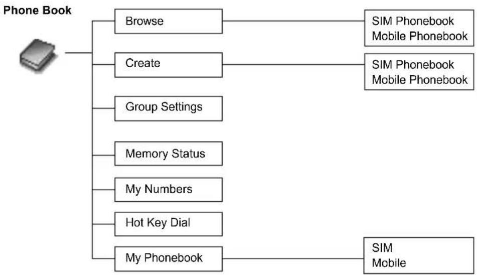 PANASONIC G51 - Phone Book Menu Structure - 1