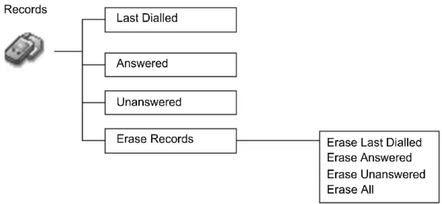 PANASONIC G51 - Records Menu Structure - 1