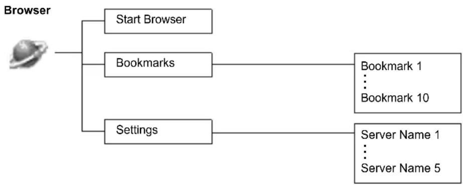 PANASONIC G51 - Browser Menu Structure - 1