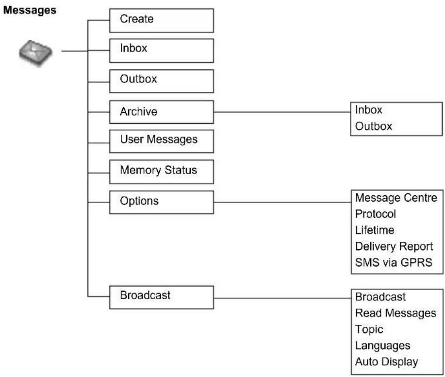 PANASONIC G51 - Messages Menu Structure - 1