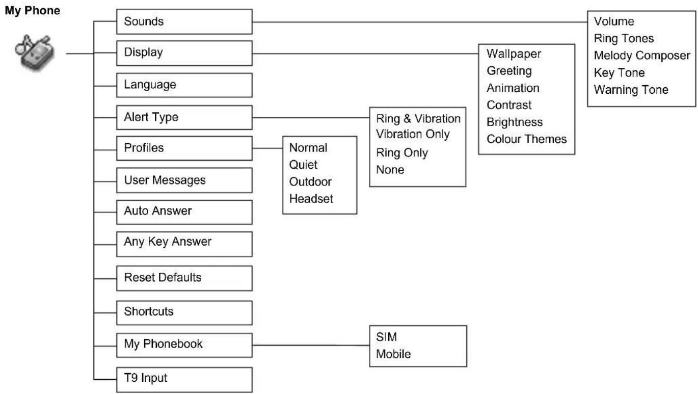 PANASONIC G51 - My Phone Menu Structure - 1