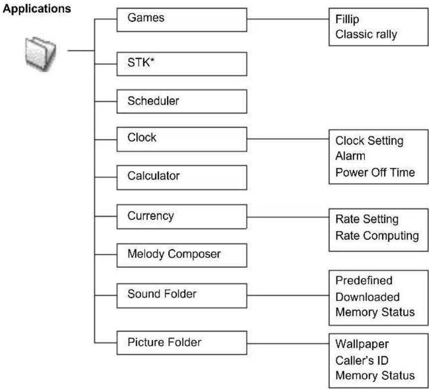 PANASONIC G51 - Applications Menu Structure - 1
