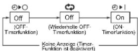 TOSHIBA MMY-MAP1204HT8ZG-E - ■ Einstellung des Timers - 2