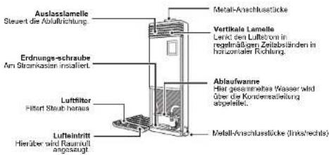 Auslasslamelle Steuert die Ablaufrichtung. Erdnungs-schraube Am Strankassen installiert. Luftfilter Fittert Steut heraus Luftleintritt Hierüber wird Raumnull angestagt Metall-Anschlussstücke Vertikale lamelle Lenkt den Luftbom in regelmäßigen Zeilabsblinden in horizontaler Richtung. Ablaufwanne Hirt…
