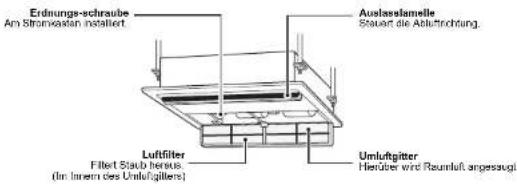 Erdnungs-schraube Am Stromkastin installiert Auslasslamelle Steuert die Abflutrochung Luftfilter Fillet Staub heraus. (Im Inerm des Unflugliters) Umluftgitter Hierüber wird Reunluft angesaugt.