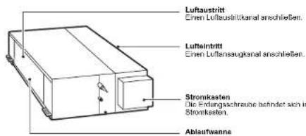 Luftaustritt Einen Luftaustrukturkanal anschließen. Lufteintritt Einen Luftensugkanal anschließen. Stromkasten Die Erdungsschrause befindet sich in Stromkasten. Ablaufwanne