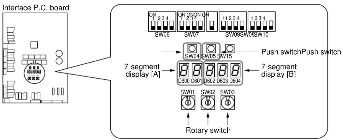 graph TD A["Interface P.C. board"] --> B["7-segment display [A"]] B --> C["7-segment display [B"]] C --> D["Switch Switch"] D --> E["7-segment display [A"]] E --> F["7-segment display [B"]] F --> G["Switch Switch"] style A fill:#f9f,stroke:#333 style B fill:#ccf,stroke:#333 style C fill:#cfc,stroke:…