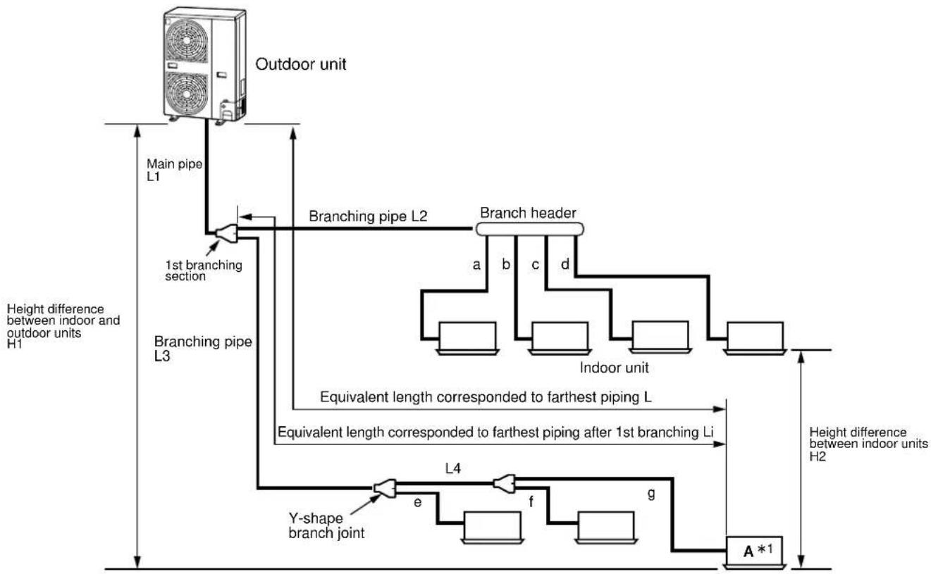 graph TD A["Outdoor unit"] -->|Main pipe L1| B["Branching pipe L2"] B --> C["Branch header"] C --> D["Indoor unit"] D --> E["Y-shape branch joint"] E --> F["L4"] F --> G["f"] G --> H["g"] H --> I["A *1"] style A fill:#f9f,stroke:#333 style I fill:#ccf,stroke:#333 note right of B "1st branching secti…