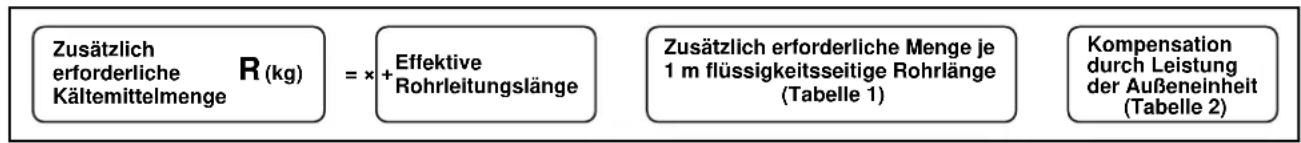 Zusätzlich erforderliche R (kg) Kältemittelmenge = x + Effektive Rohrleitungslänge Zusätzlich erforderliche Menge je 1 m flüssigkeitsseitige Rohrlänge (Tabelle 1) Kompensation durch Leistung der Außenelnheit (Tabelle 2)