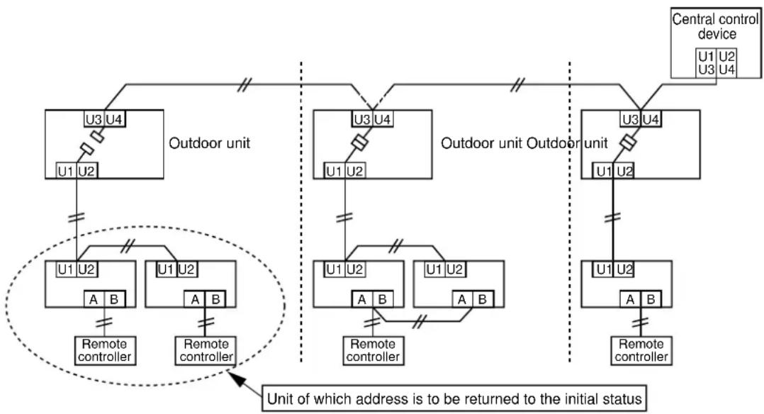 graph TD A["Central control device"] --> B["U1 U2 U3 U4"] B --> C["Outdoor unit"] C --> D["U1 U2"] D --> E["Remote controller"] F["Outdoor unit Outdoor unit"] --> G["U1 U2"] G --> H["Remote controller"] I["Outdoor unit Outdoor unit"] --> J["U1 U2"] J --> K["Remote controller"] L["Central control dev…