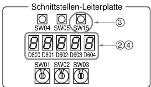 Schnittstellen-Leiterplatte SW04 SW05 SW15 D600 D601 D602 D603 D604 SW01 SW02 SW03