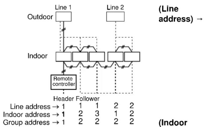 graph TD A["Outdoor"] --> B["Line 1"] B --> C["Indoor"] C --> D["Remote controller"] D --> E["Header Follower"] E --> F["Line address → 1"] E --> G["Indoor address → 1"] E --> H["Group address → 1"] I["Line 2"] --> J["End"] style A fill:#f9f,stroke:#333 style C fill:#ccf,stroke:#333 style D fill:#cf…
