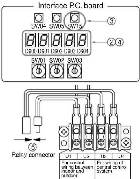 Interface P.C. board SW04 SW05 SW15 D600 D601 D602 D603 D604 SW01 SW02 SW03 Relay connector U1 U2 U3 U4 For control wiring between indoor and outdoor For wiring of central control system