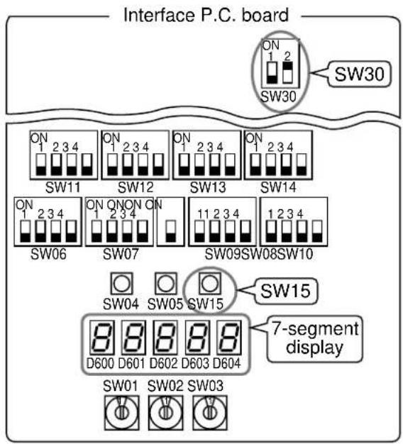 Interface P.C. board ON 1 2 SW30 SW30 ON 1 2 3 4 SW11 ON 1 2 3 4 SW12 ON 1 2 3 4 SW13 ON 1 2 3 4 SW14 ON 1 2 3 4 SW06 ON QNON ON 1 2 3 4 SW07 11 2 3 4 SW09SW08SW10 1 2 3 4 SW04 SW05 SW15 SW15 8 8 8 8 8 D600 D601 D602 D603 D604 7-segment display SW01 SW02 SW03