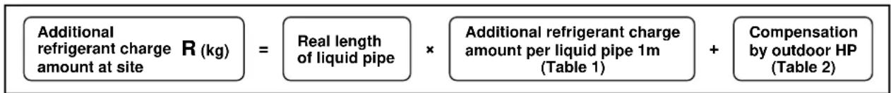 Additional refrigerant charge R (kg) amount at site = Real length of liquid pipe × Additional refrigerant charge amount per liquid pipe 1m (Table 1) + Compensation by outdoor HP (Table 2)