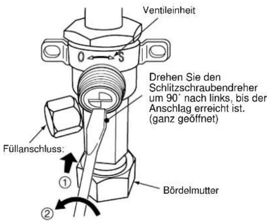 Ventileinheit Drehen Sie den Schlitzschraubendreher um 90° nach links, bis der Anschlag erreicht ist. (ganz geöffnet) Füllanschluss: ① ② Bördelmutter
