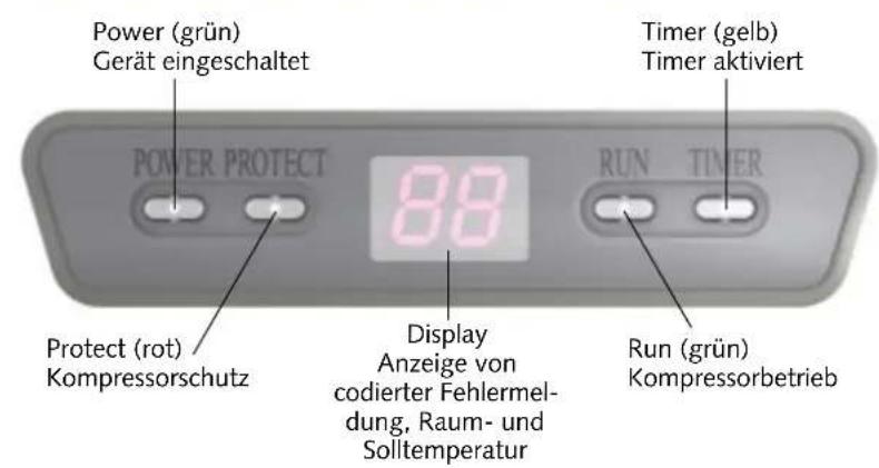 Power (grün) Gerät eingeschaltet POWER PROTECT 88 Timer (gelb) Timer aktiviert Protect (rot) Kompressorschutz Display Anzeige von codierter Fehlermel- dung, Raum- und Solltemperatur Run (grün) Kompressorbetrieb