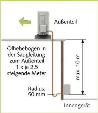 Außenteil Ölhebebogen in der Saugleitung zum Außenteil 1 x je 2,5 steigende Meter Radius: 50 mm max. 10 m Innengerät
