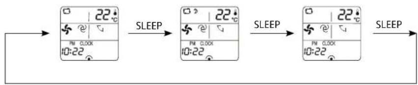 graph LR A["Start"] --> B["1:22°C Display"] B --> C["SLEEP"] C --> D["1:22°C Display"] D --> E["SLEEP"] E --> F["1:22°C Display"] F --> G["SLEEP"]