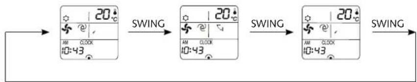 graph LR A["20°C"] -->|SWING| B["20°C"] B -->|SWING| C["20°C"] C -->|SWING| D["20°C"] D --> E["20°C"]