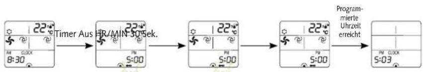 graph LR A["22°/min-30"] --> B["Timer Aus"] B --> C["22°/min-30 Sek."] C --> D["122°/min-30"] D --> E["22°/min-30"] E --> F["Program-mierte Uhrzeit erreicht"]