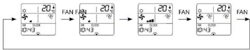 graph LR A["20°C"] --> B["FAN FAN"] B --> C["20°C"] C --> D["FAN"] D --> E["20°C"] E --> F["FAN"] A --> G["AM CLOCK 10:43"] B --> H["AM CLOCK 10:43"] C --> I["AM CLOCK 10:43"] D --> J["AM CLOCK 10:43"] E --> K["AM CLOCK 10:43"]