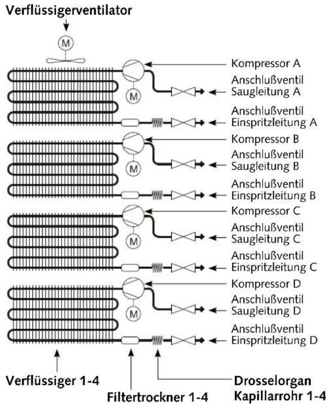 graph TD A["Verflüssigerventilator"] --> B["M"] B --> C["Kompressor A"] B --> D["Anschlußventil Saugleitung A"] B --> E["Anschlußventil Einspritzleitung A"] B --> F["Kompressor B"] B --> G["Anschlußventil Saugleitung B"] B --> H["Anschlußventil Einspritzleitung B"] B --> I["Kompressor C"] B --> J["A…