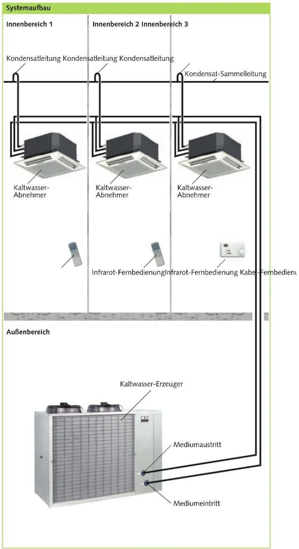 Systemaufbau Innenbereich 1 Innenbereich 2 Innenbereich 3 Kondensatleitung Kondensatleitung Kondensatleitung Kondensat-Sammelleitung Kaltwasser- Abnehmer Kaltwasser- Abnehmer Kaltwasser- Abnehmer Infrarot-Fernbedienung Infrarot-Fernbedienung Kabe-Fernbedien Außenbereich Kaltwasser-Erzeuger Mediumaus…