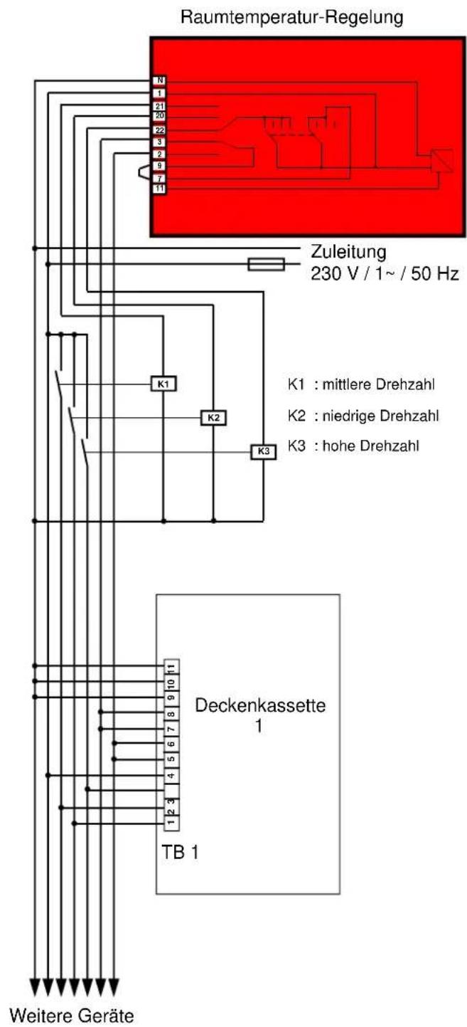 Raumtemperatur-Regelung Zuleitung 230 V / 1~ / 50 Hz K1 : mittlere Drehzahl K2 : niedrige Drehzahl K3 : hohe Drehzahl Deckenkassette 1 TB 1 Weitere Geräte
