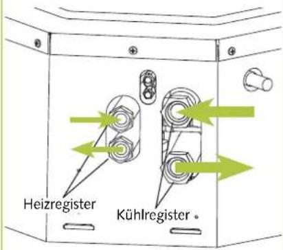 Heizregister Kühlregister.