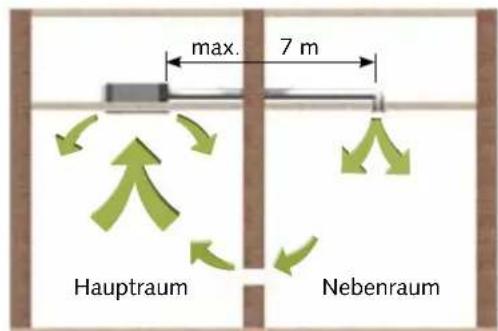 max. 7 m Hauptraum Nebenraum