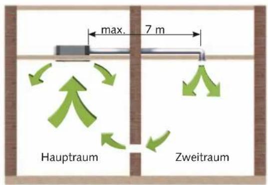 max. 7 m Hauptraum Zweitraum
