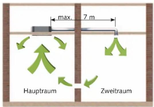 max. 7 m Hauptraum Zweitraum