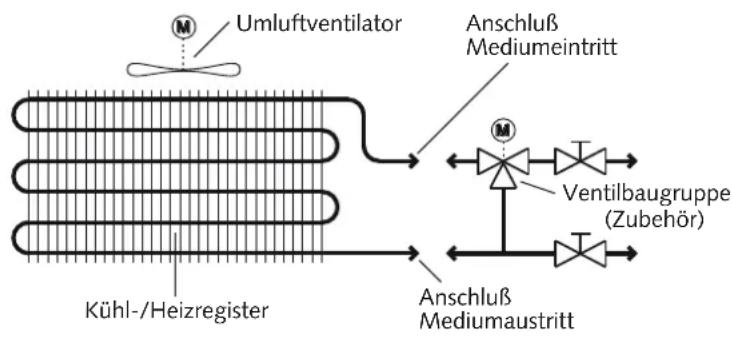 graph LR A["Umluftventilator"] --> B["Kühl-/Heizregister"] B --> C["Anschluß Mediumeintritt"] C --> D["Ventilbaugruppe (Zubehör)"] D --> E["Anschluß Mediumaustritt"] E --> F["Anschluß Mediumeintritt"] F --> G["Anschluß Mediumeustritt"] G --> H["Anschluß Mediumeustritt"]