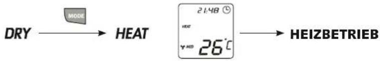 graph LR A["DRY"] --> B["MODE"] B --> C["HEAT"] C --> D["26°C"] D --> E["HEIZBETRIEB"]