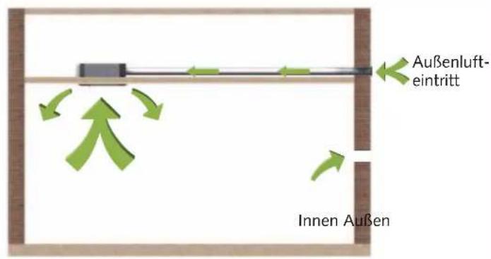 Außenluft- eintritt Innen Außen