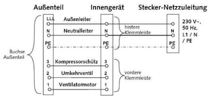 graph LR A["Buchse Außenteil"] --> B["LLL"] A --> C["N"] A --> D["PE"] B --> E["Außenleiter"] C --> F["Neutralleiter"] D --> G["PE"] H["Innengerät"] --> I["PRETRE"] J["Stecker-Netzzuleitung"] --> K["PRETRE"] L["230 V~, 50 Hz, L1 / N / PE"] --> M["N"] L --> N["PE"] O["Kompressorschütz"] --> P["3"] Q[…