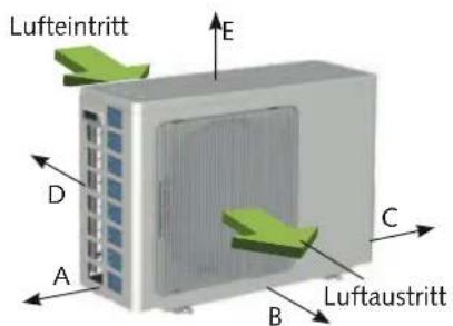 Lufteintritt E D A C B Luftaustritt