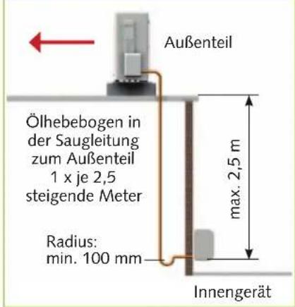 Außenteil Ölhebebogen in der Saugleitung zum Außenteil 1 x je 2,5 steigende Meter Radius: min. 100 mm max. 2,5 m Innengerät
