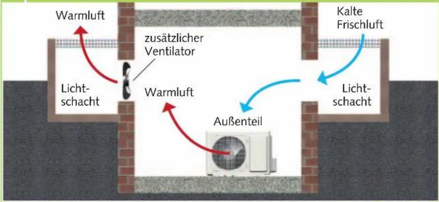 graph TD A["Lichtschacht"] --> B["Walmluft"] B --> C["außenteil"] C --> D["Lichtschacht"] D --> E["Kalte Frischluft"] E --> F["Warmluft"] F --> G["zusätzlicher Ventilator"] G --> H["Laufwand"]