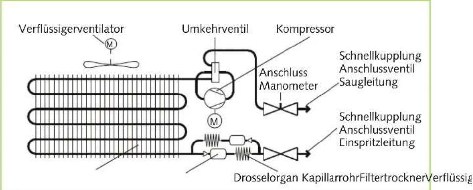 graph LR A["Verflüssigerventilator"] --> B["Umkehrventil"] B --> C["Kompressor"] C --> D["Schnellkupplung Anschlussventil Saugleitung"] D --> E["Schnellkupplung Anschlussventil Einspritzleitung"] E --> F["Drosselorgan KapillarrohrFiltertrocknerVerflüssig"]