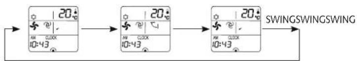 graph LR A["20°C"] --> B["20°C"] B --> C["20°C"] C --> D["SWINGSWINGSWING"] D --> E["10:43"] E --> F["AM CLOCK 10:43"] F --> G["20°C"]