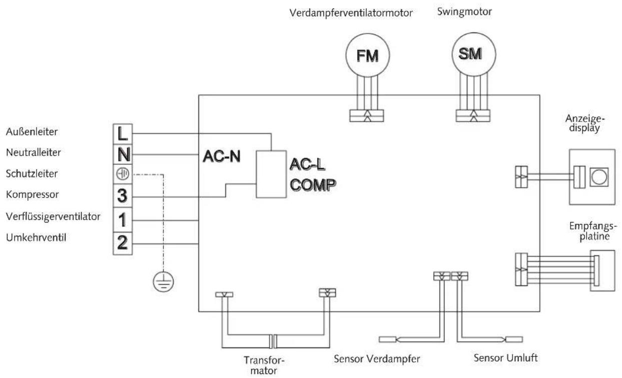 graph TD A["Verflüssigerventilator"] --> B["AC-N"] C["Umkehrventil"] --> B D["Sensor Umluft"] --> E["Sensor Verdampfer"] F["Anzeige-display"] --> G["FM"] H["Empfangsplatine"] --> I["SM"] J["AC-L COMP"] --> K["AC-N"] L["Verdampferventilatormotor"] --> M["FM"] N["Swingmotor"] --> O["SM"] P["Außenleite…