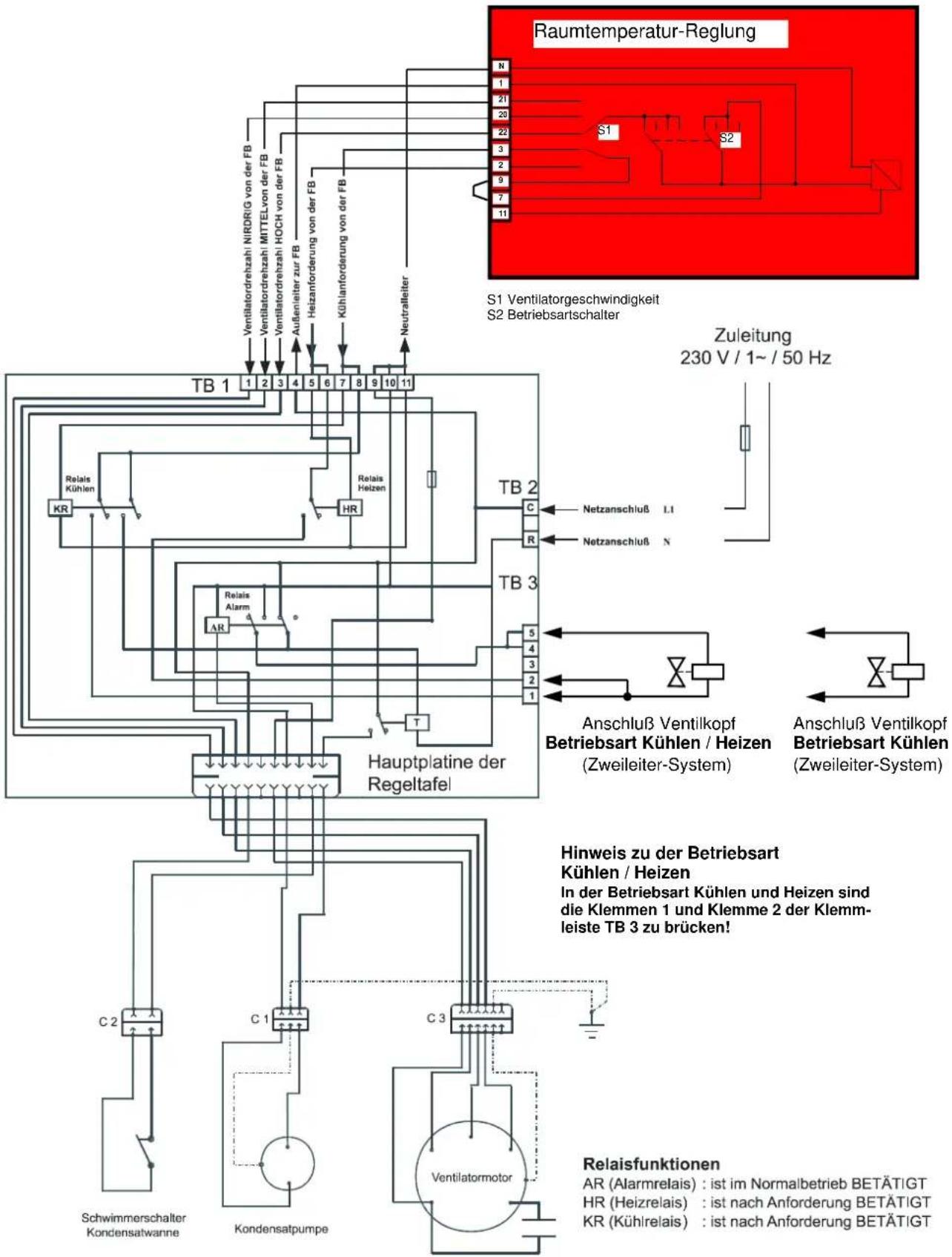 graph TD A["Raumtemperatur-Reglung"] --> B["S1 Ventilatorgeschwindigkeit"] A --> C["S2 Betriebsartschalter"] B --> D["TB 1"] C --> E["TB 2"] D --> F["Relais Kühlen"] D --> G["Relais Alarm"] D --> H["Hauptplatine der Regeltafel"] E --> I["Netzanschluß L1"] E --> J["Netzanschluß N"] F --> K["Anschluß…