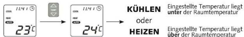 COOL NEW 23°C KÜHLEN oder HEIZEN Eingestellte Temperatur liegt unter der Raumtemperatur Eingestellte Temperatur liegt über der Raumtemperatur