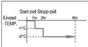 Start-zeit Stopp-zeit | Time | Temperature (°C) | |---|---| | 1 hr | -1 | | 2 hr | -2 | | 6 hr | 0 |