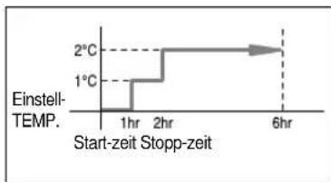 | Start-zeit | Einstell-TEMP. | | :--- | :--- | | 0 hr | 0 | | 1 hr | 1°C | | 2 hr | 2°C | | 3 hr | 1°C | | 4 hr | 2°C | | 5 hr | 2°C | | 6 hr | 2°C |