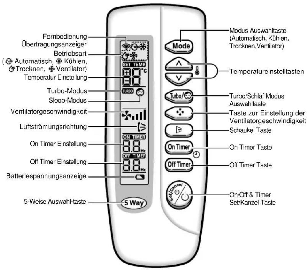 Fernbedienung Übertragungsanzeiger Betriebsart ( Automatisch, Kühlen, Trocknen, Ventilator) Temperatur Einstellung Turbo-Modus Sleep-Modus Ventilatorgeschwindigkeit Luftströmungsrichtung On Timer Einstellung Off Timer Einstellung Batteriespannungsanzeige 5-Weise Auswahl-taste 5 Way Mode Modus-Auswahltaste (Automatisch, Kühlen, Trocknen, Ventilator) Temperatureinstelltasten Turbo/Schlaf Modus Auswahltaste Taste zur Einstellung der Ventilatorgeschwindigkeit Schaukel Taste On Timer Off Timer On/Off & Timer Set/Kanzel Taste