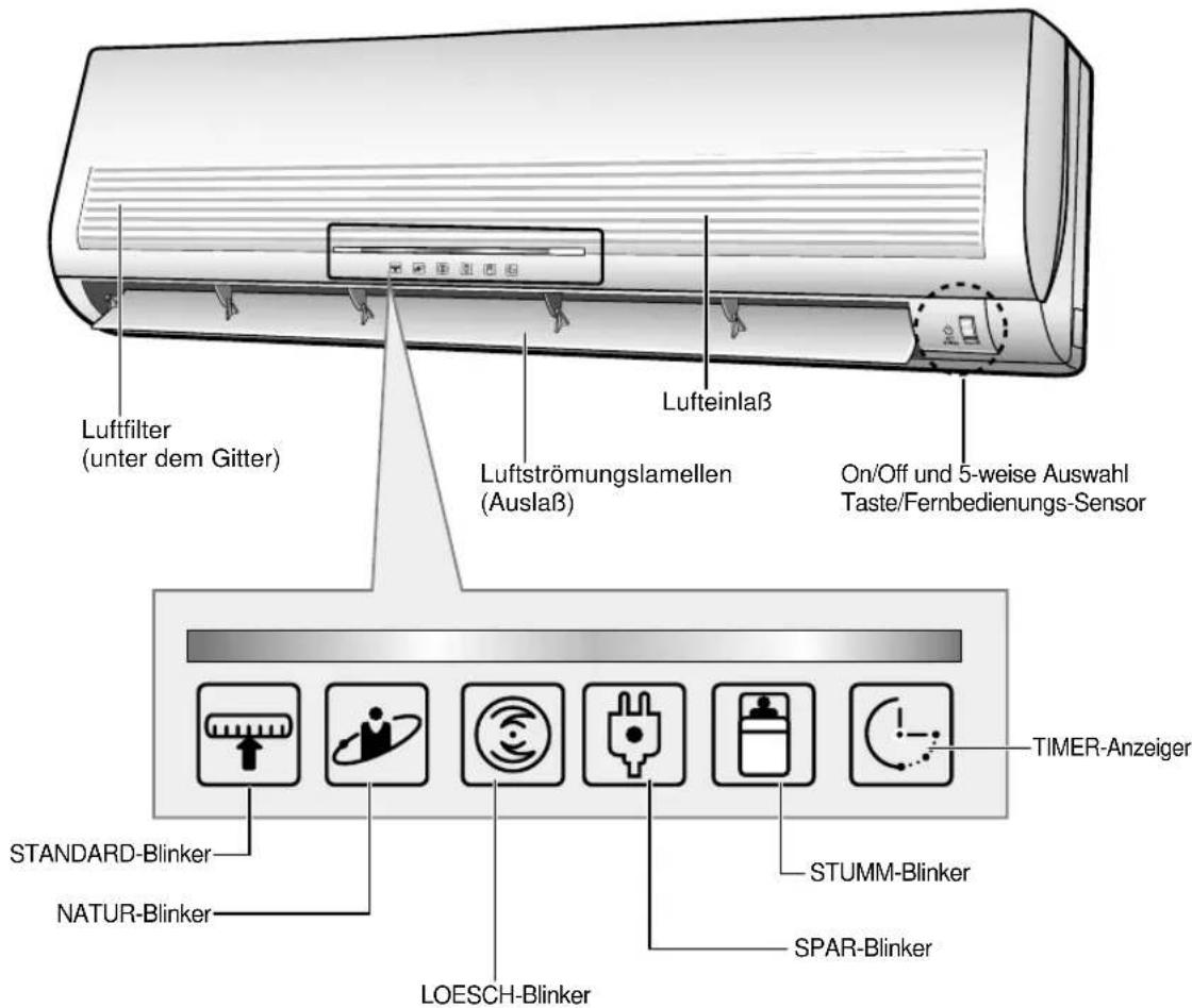 Luftfilter (unter dem Gitter) Luftströmungslamellen (Auslaß) Lufteinlaß On/Off und 5-weise Auswahl Taste/Fernbedienungs-Sensor STANDARD-Blinker NATUR-Blinker LOESCH-Blinker STUMM-Blinker SPAR-Blinker TIMER-Anzeiger